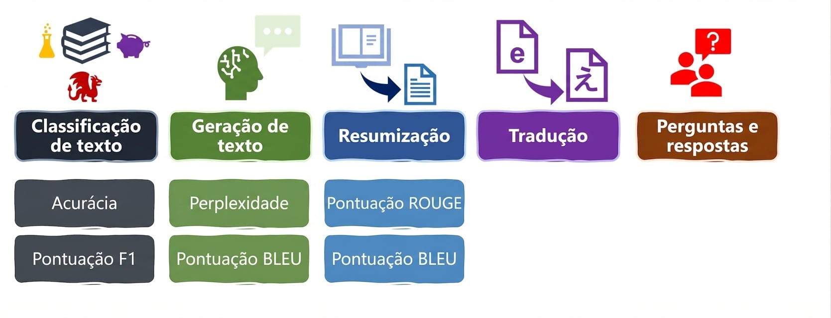 Métricas de avaliação para tarefas de linguagem