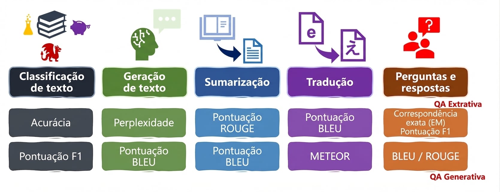 Métricas de avaliação para tarefas de linguagem