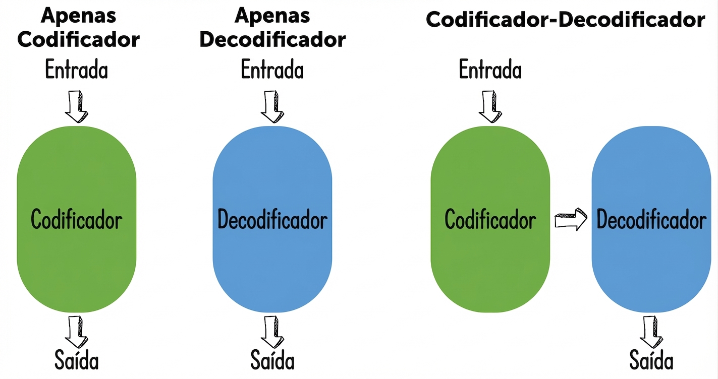Ilustração de três arquiteturas transformer: apenas codificador, apenas decodificador e codificador-decodificador