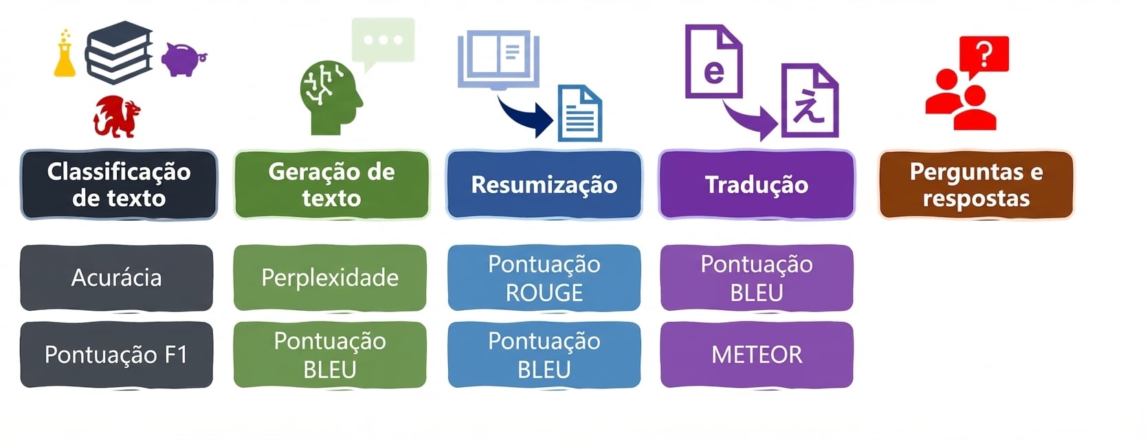 Métricas de avaliação para tarefas de linguagem