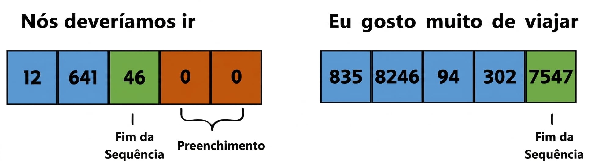 Ilustração de duas sequências: we should go, i really like to travel. Inclui IDs de tokens e mostra onde há padding e EOS
