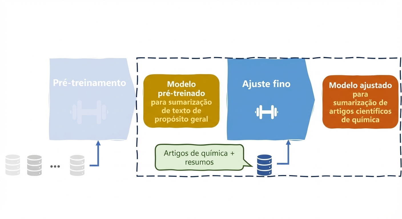 Caso de uso de fine-tuning de LLMs em química