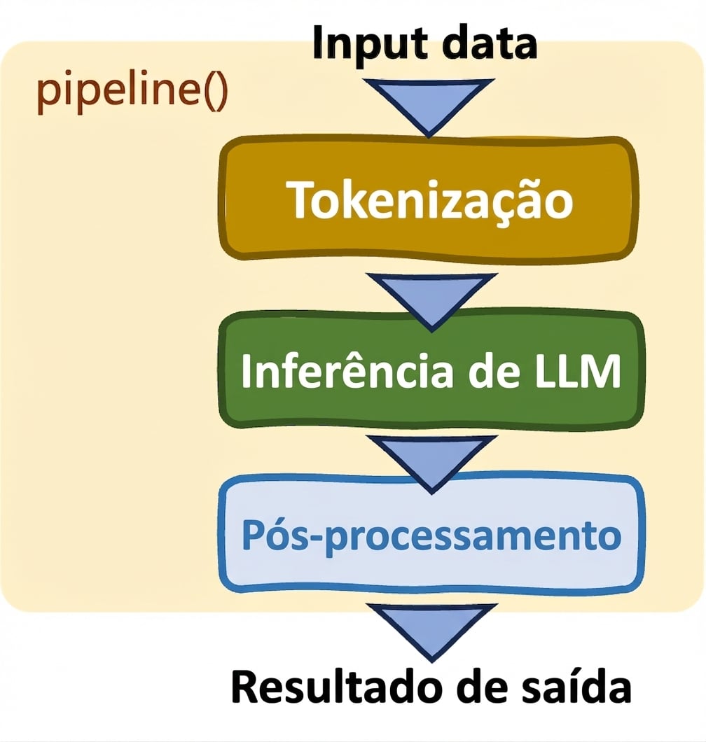 Pipelines do Transformers da Hugging Face