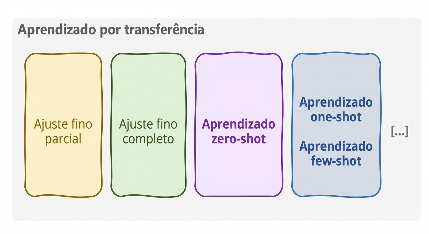 O paradigma de transfer learning