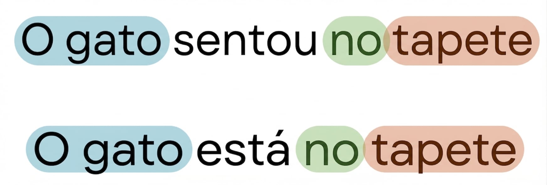 Comparando the cat sat on the mat e the cat is on the mat