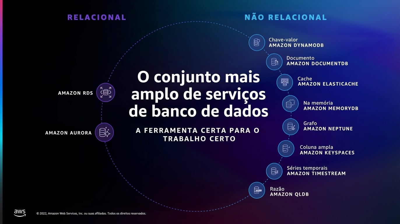 Imagem mostrando os diferentes serviços de banco de dados além de RDS e DynamoDB