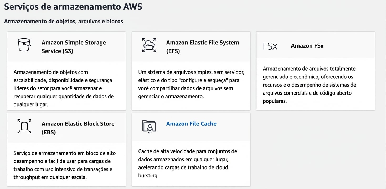 Serviços de Armazenamento AWS: S3, EFS, FSx, EBS, File Cache