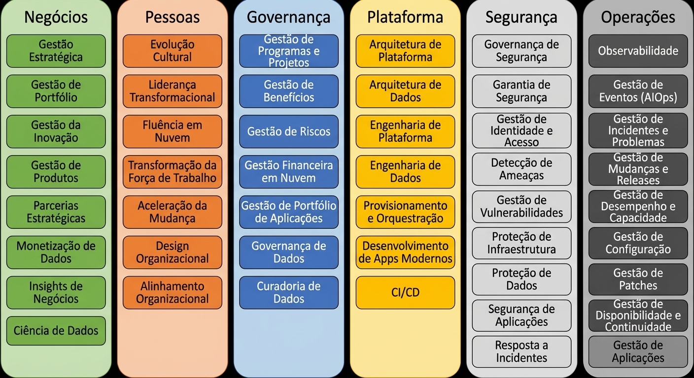 As seis perspectivas do AWS CAF: Negócios, Pessoas, Governança, Plataforma, Segurança e Operações