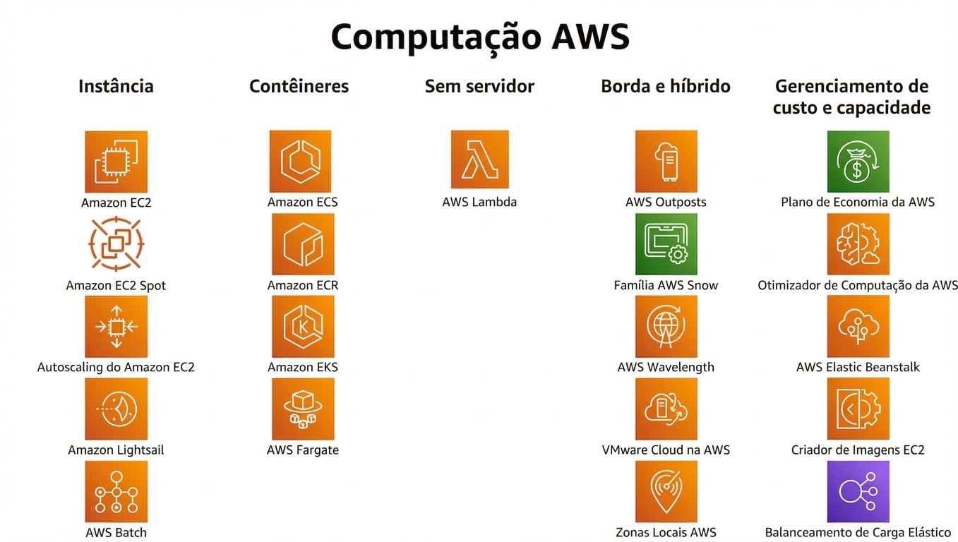 Serviços de Compute da AWS
