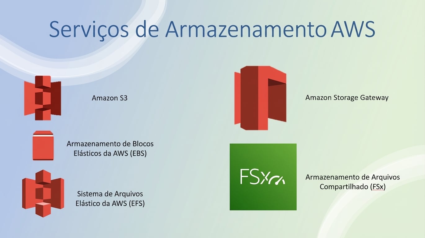 Imagem de outros serviços de armazenamento da AWS