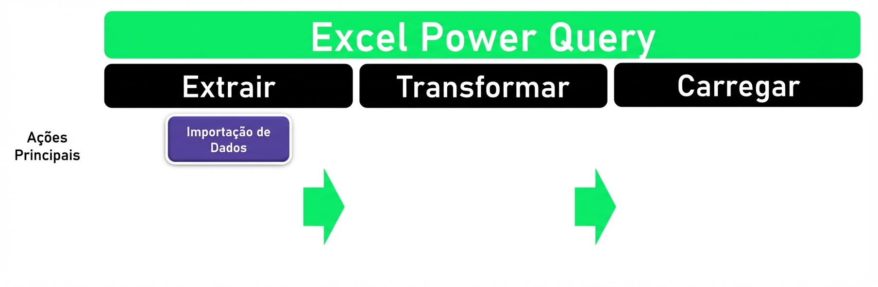 Cabeçalhos de ETL - Extrair