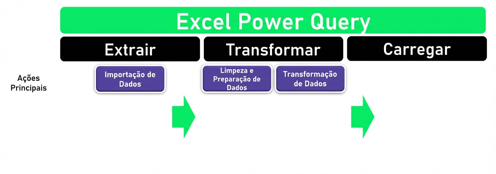Cabeçalhos de ETL - Transformar