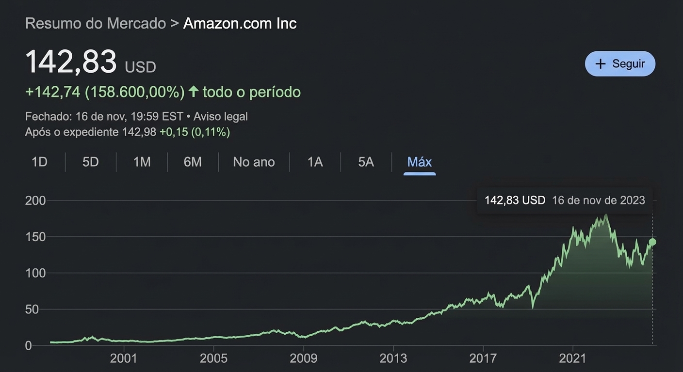 histórico das ações da Amazon