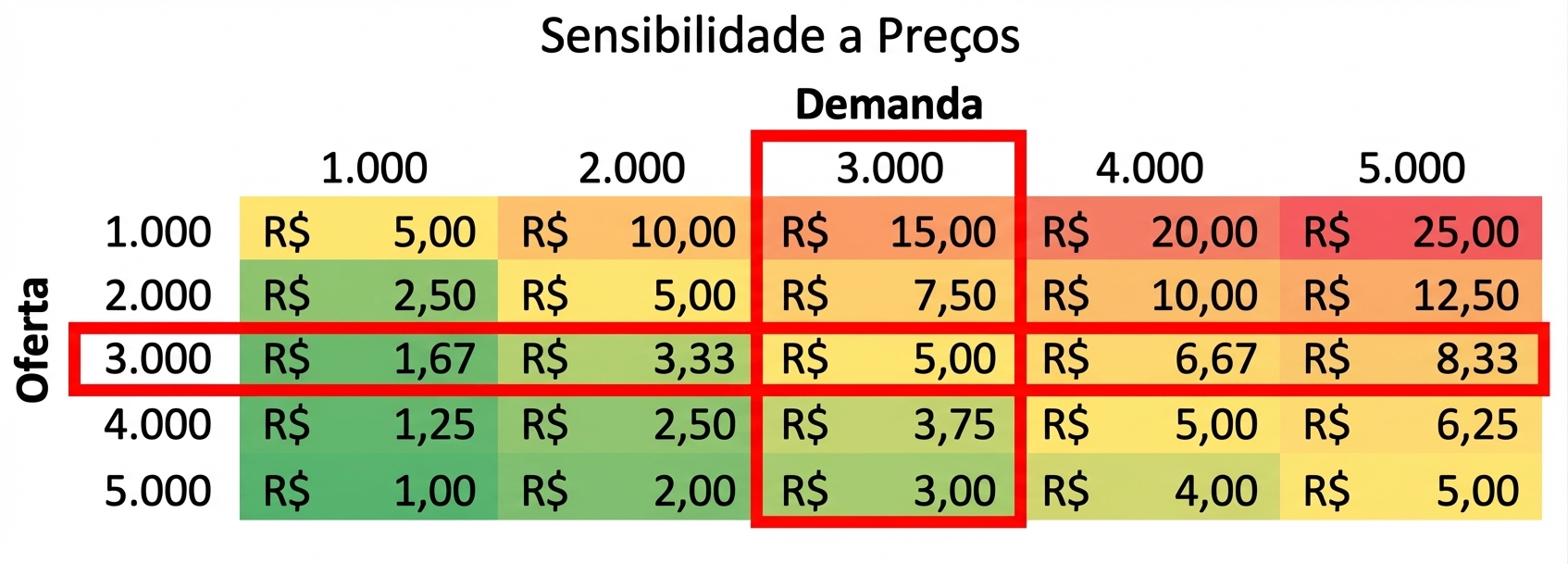 tabela de sensibilidade com a linha e coluna onde oferta e demanda se igualam destacadas