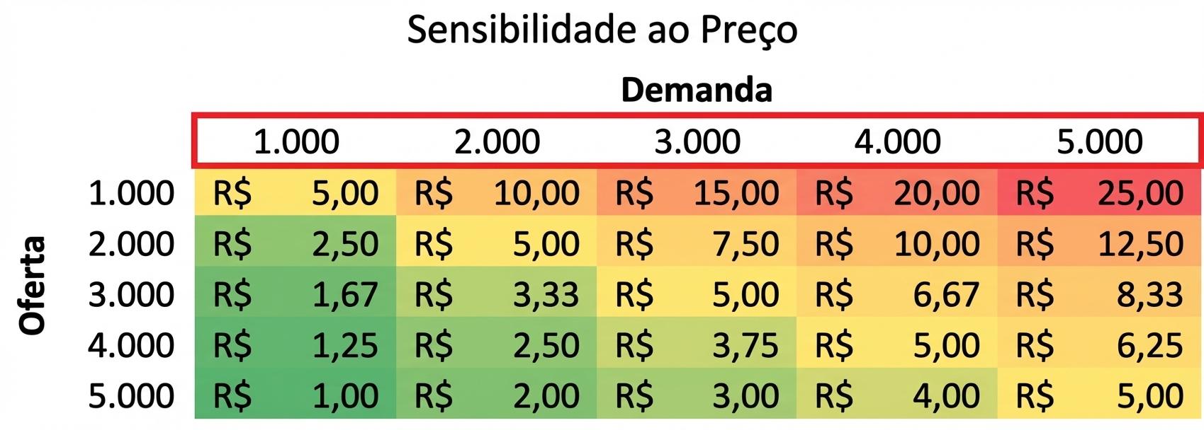 tabela de sensibilidade com valores de demanda destacados