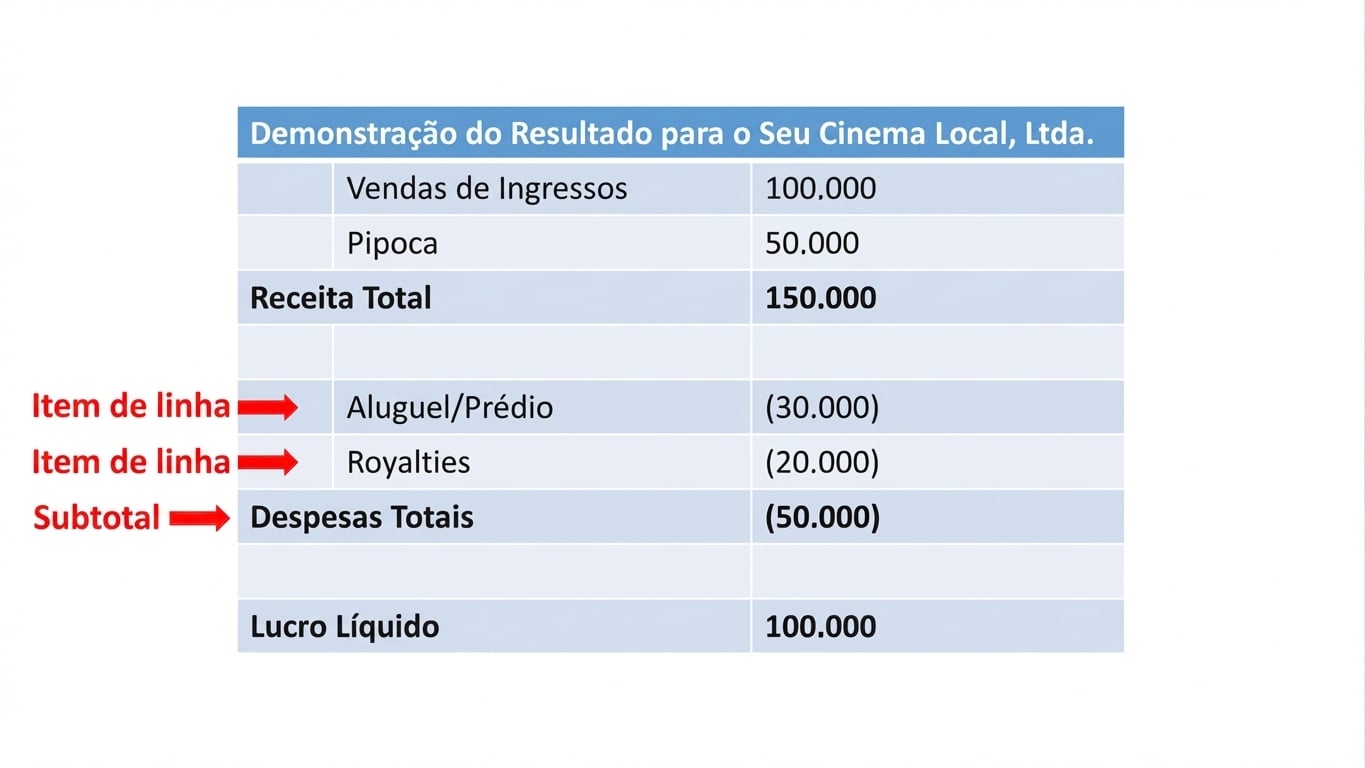 DRE com linhas e subtotais destacados para receita