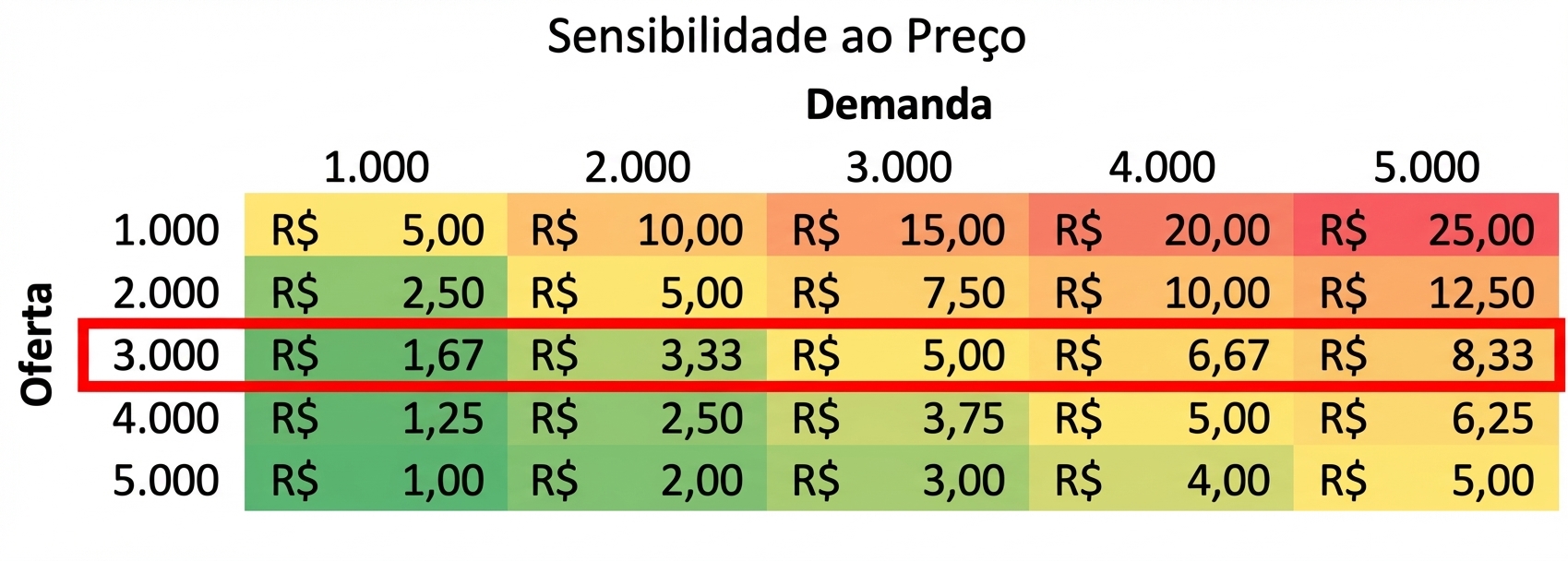 tabela de sensibilidade com uma linha destacada