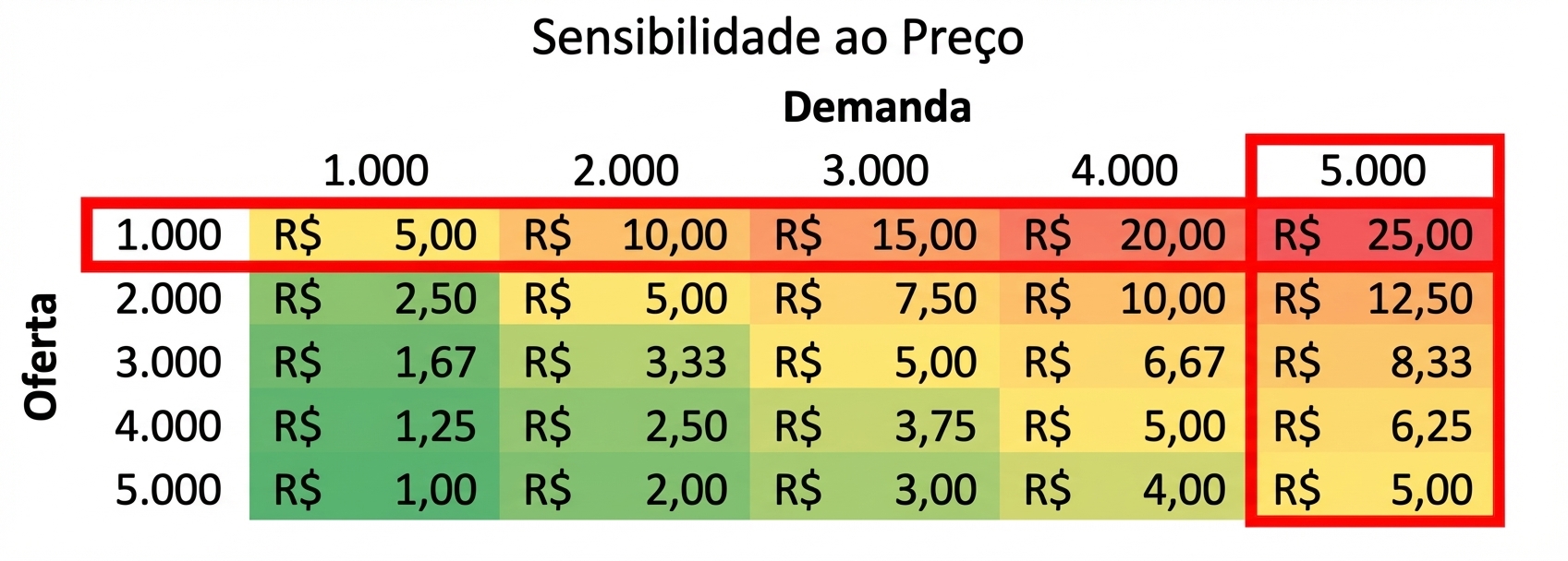 tabela de sensibilidade com a linha e coluna onde a oferta é menor que a demanda destacadas