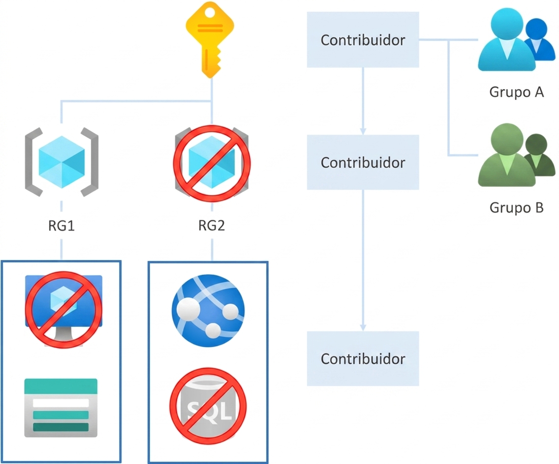 RBAC herança