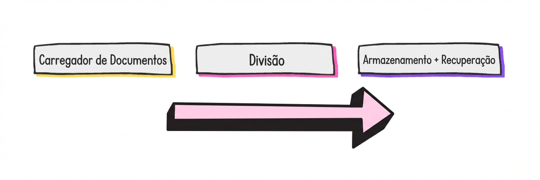 O fluxo de trabalho geral do RAG: um carregador de documentos, um divisor de documentos e o processo de armazenamento e recuperação.