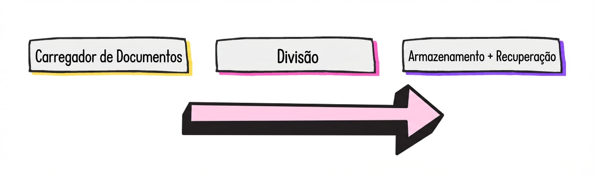 O fluxo de trabalho geral do RAG: um carregador de documentos, um divisor de documentos e o processo de armazenamento e recuperação.