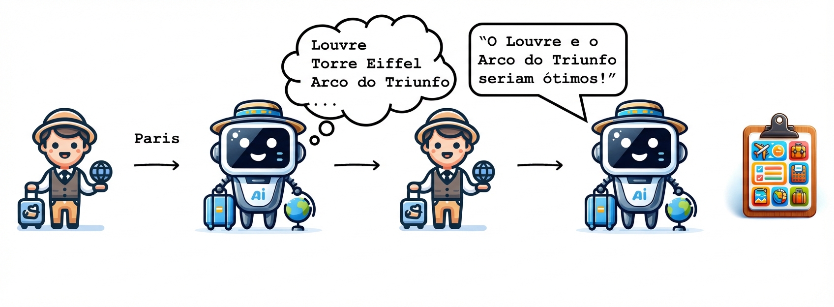 O guia de viagem com IA cria um roteiro para as atividades escolhidas.