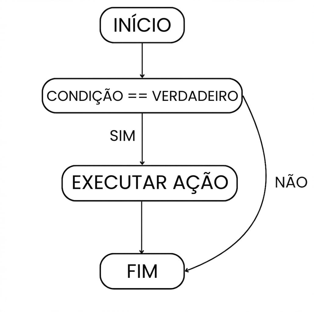 Fluxo de um if: início > condição atendida > executar ação > sair