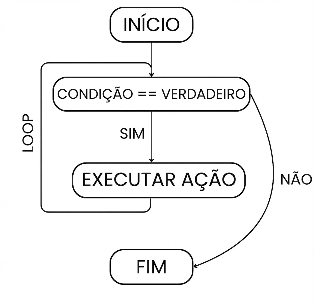 Fluxo de um while: início > condição atendida > executar ação > loop > repetir até a condição não ser mais atendida