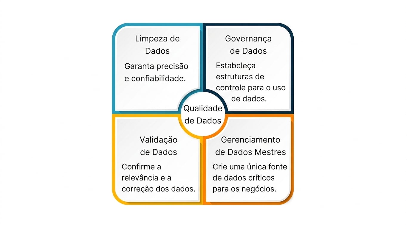 Uma caixa seccionada em 4 quadrantes centrados na Qualidade dos Dados