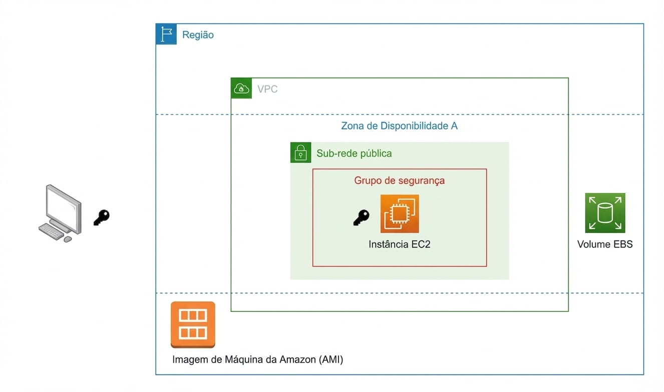 Diagrama de arquitetura de uma instância EC2
