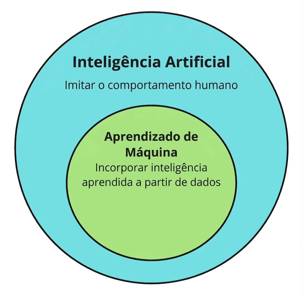 Dois ícones circulares mostrando machine learning como subconjunto de inteligência artificial.