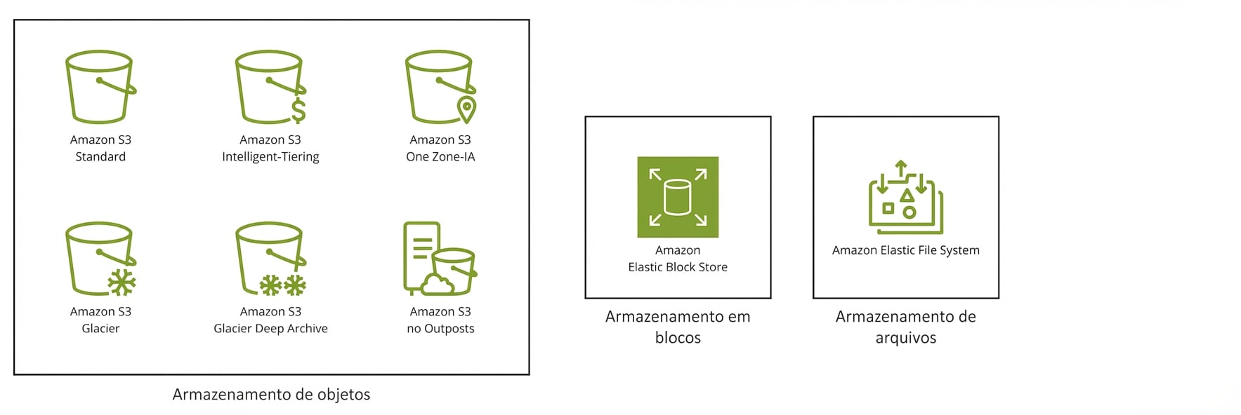 Três caixas: uma com as seis classes do S3, outra com o Elastic Block Store e a última com o Elastic File System.