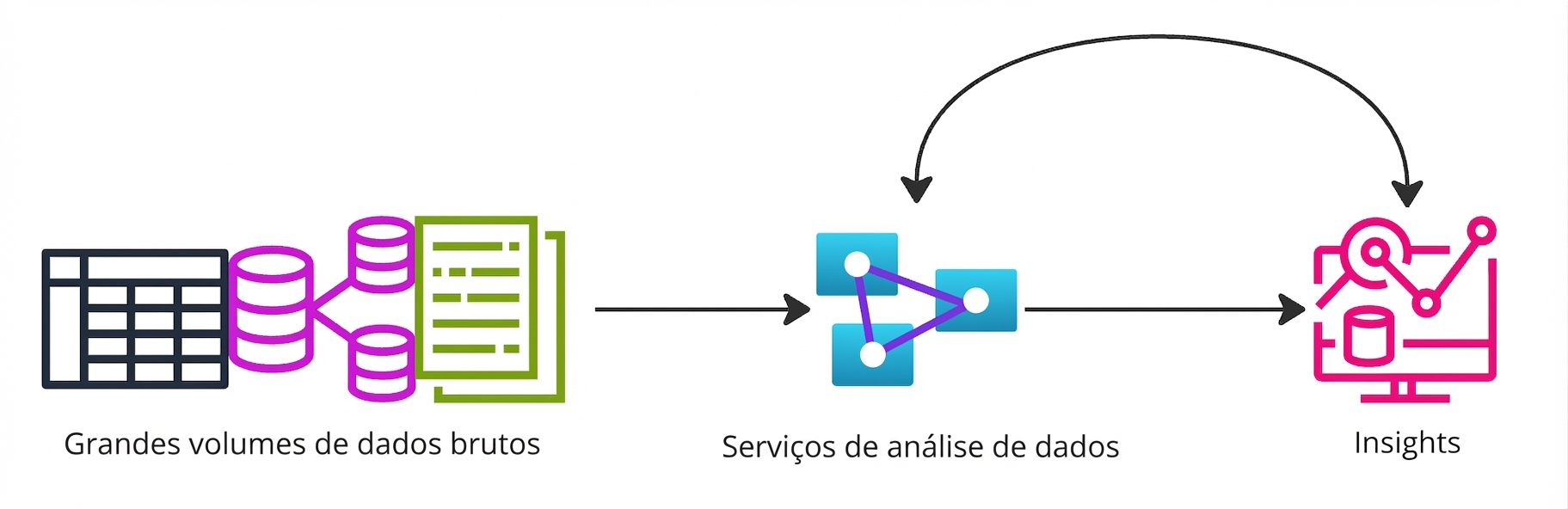 Um fluxograma mostrando grandes quantidades de dados transformados em insights valiosos.