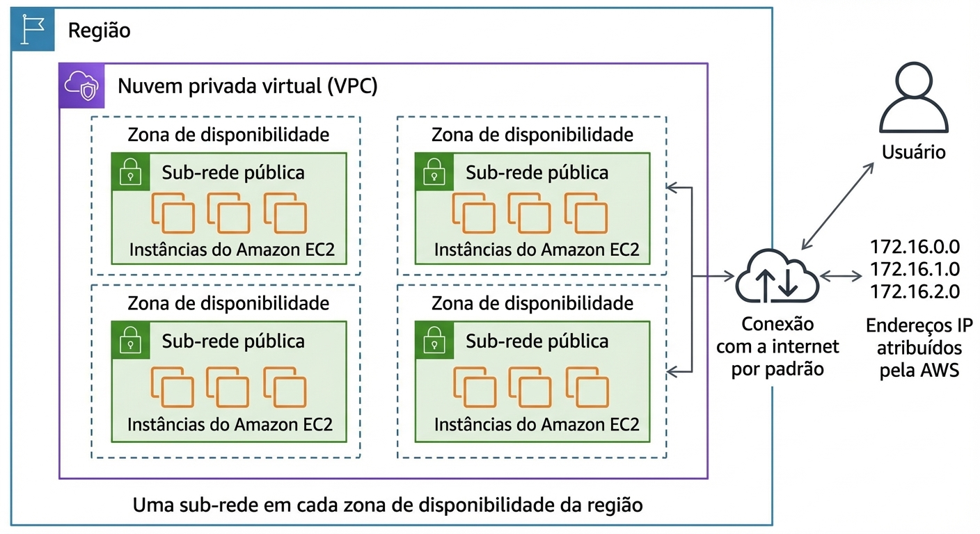 Um diagrama de arquitetura explicando o funcionamento de uma VPC padrão da Amazon.