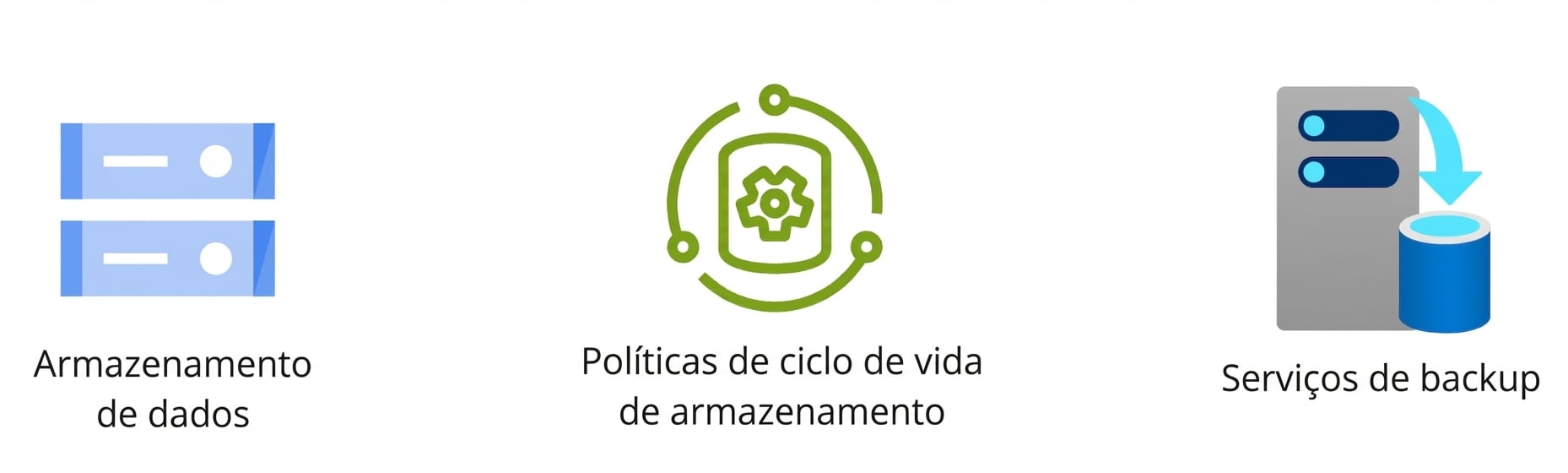 Três ícones mostrando armazenamento de dados, políticas de ciclo de vida e serviços de backup.