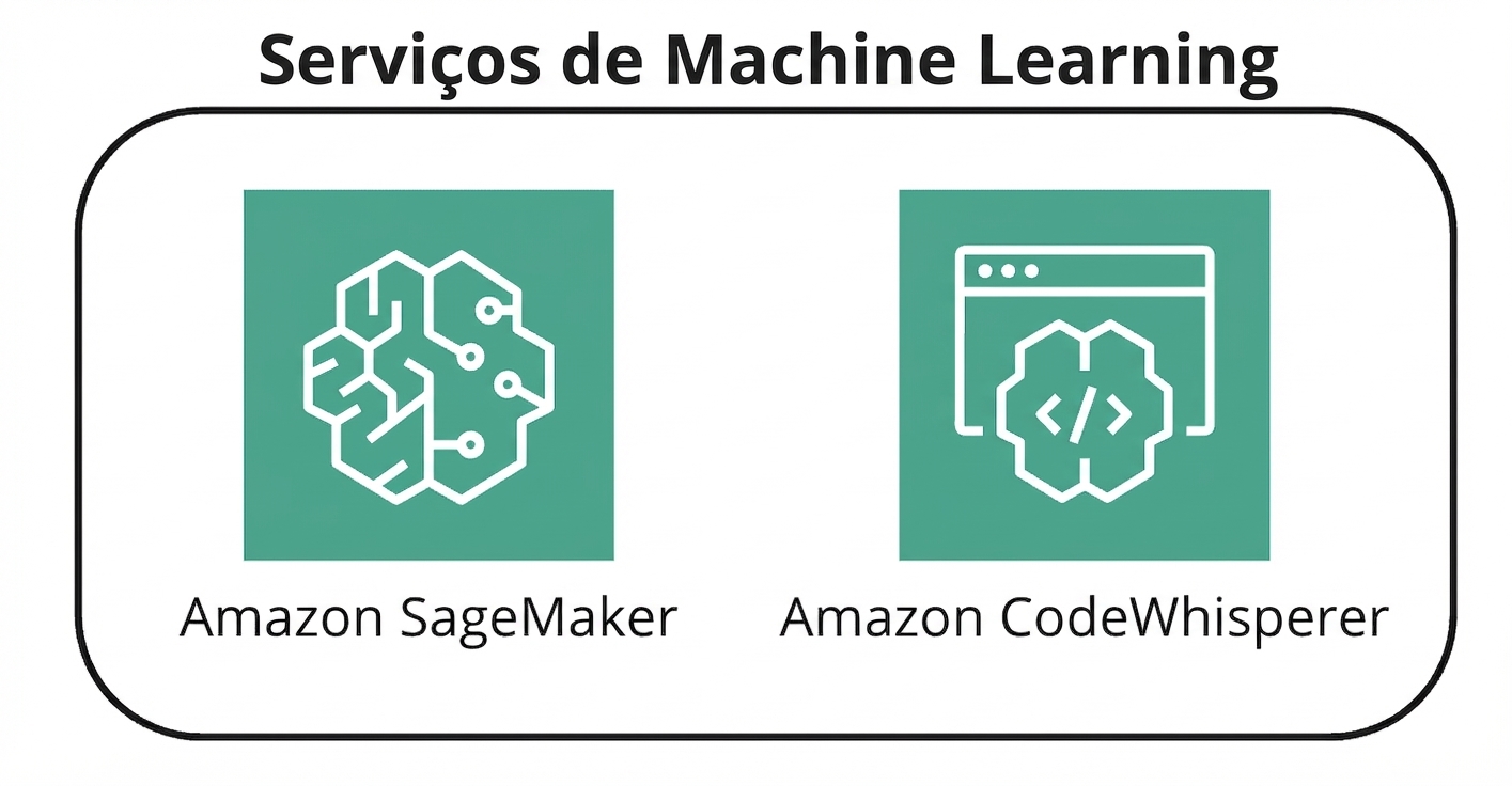 Dois ícones representando serviços de ML da AWS.