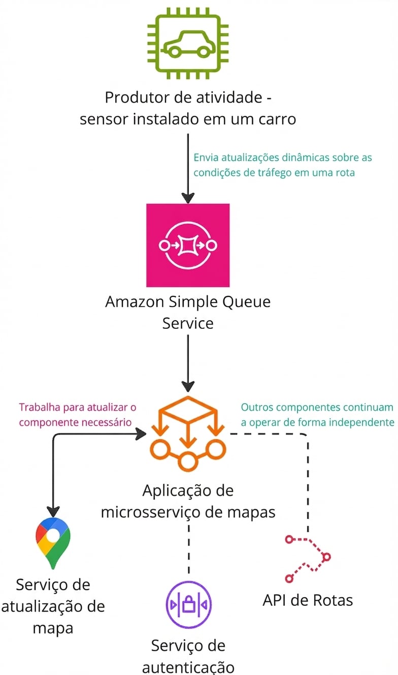 Um diagrama de arquitetura explicando o funcionamento do Amazon Simple Queue Service.