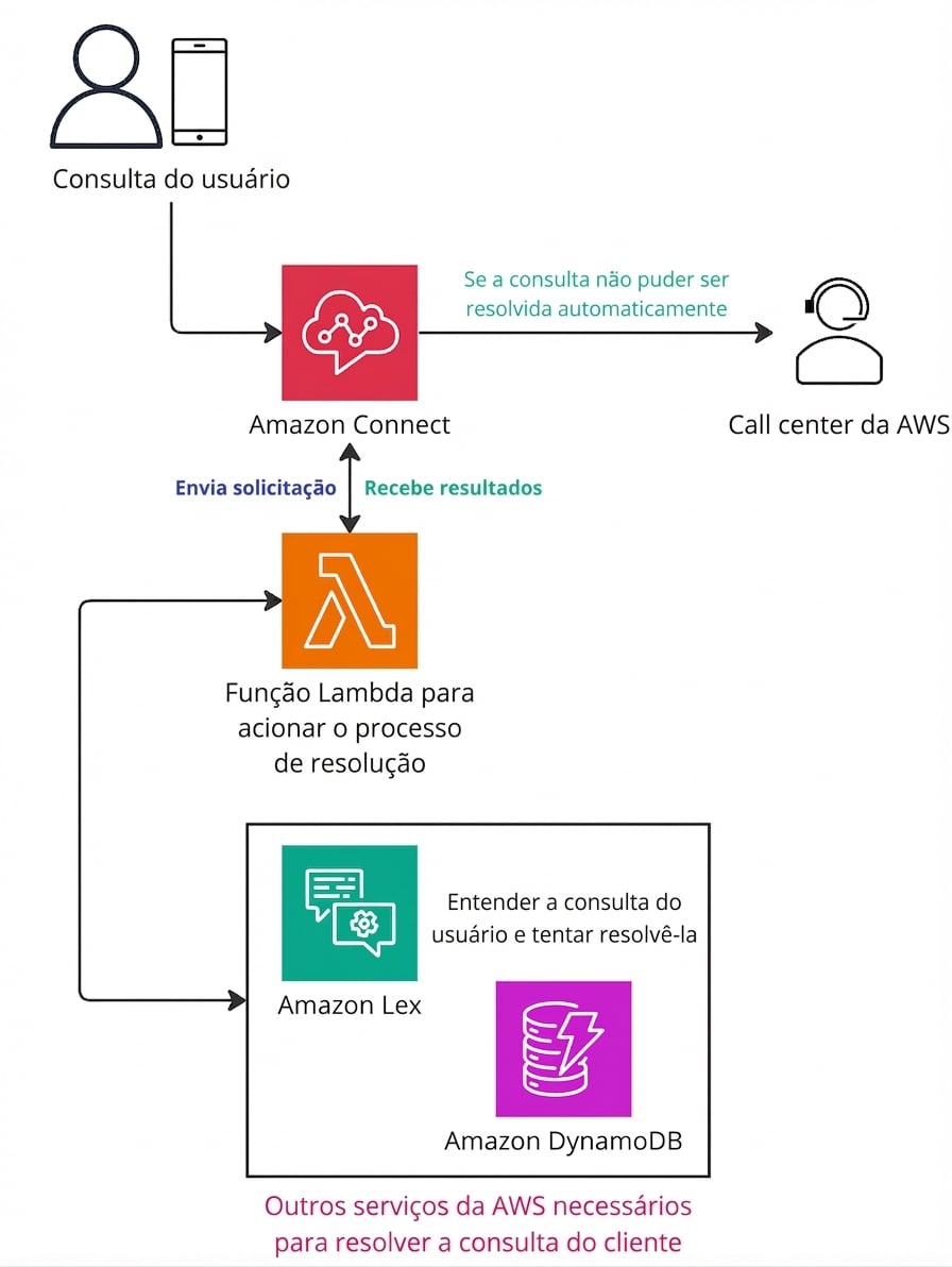 Um diagrama de arquitetura explicando o funcionamento do Amazon Connect.