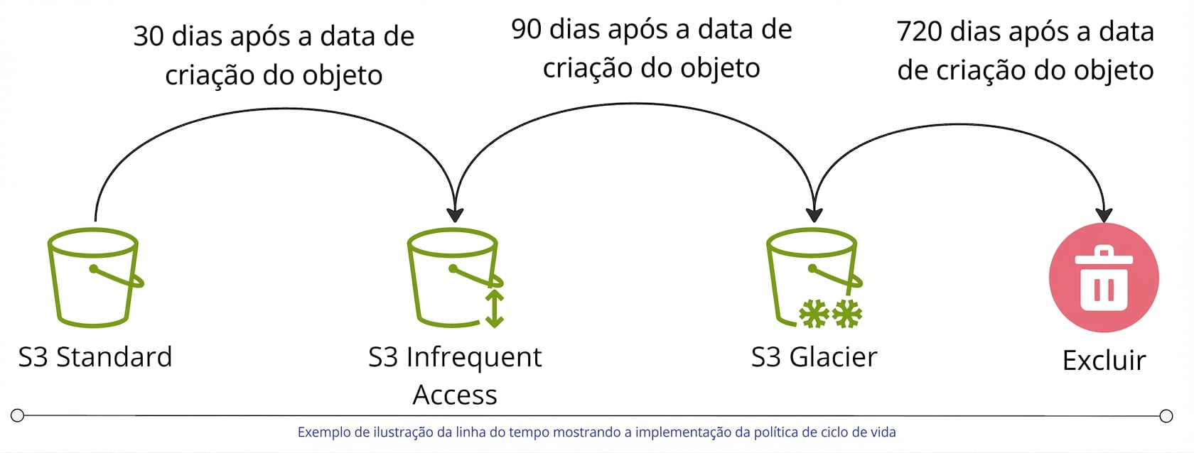 Um fluxograma ilustrando uma política de ciclo de vida em ação.