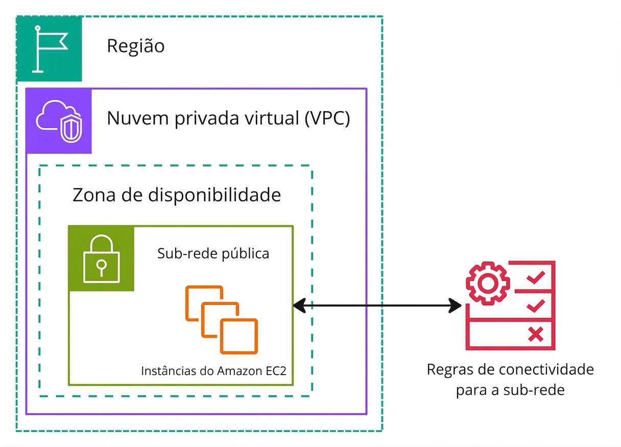 Um diagrama de arquitetura explicando listas de controle de acesso de rede.