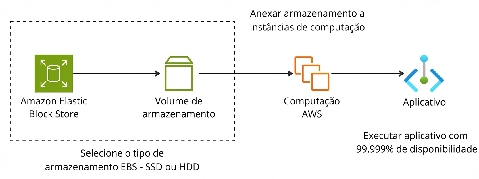Um fluxo horizontal mostrando um app usando Amazon EBS.