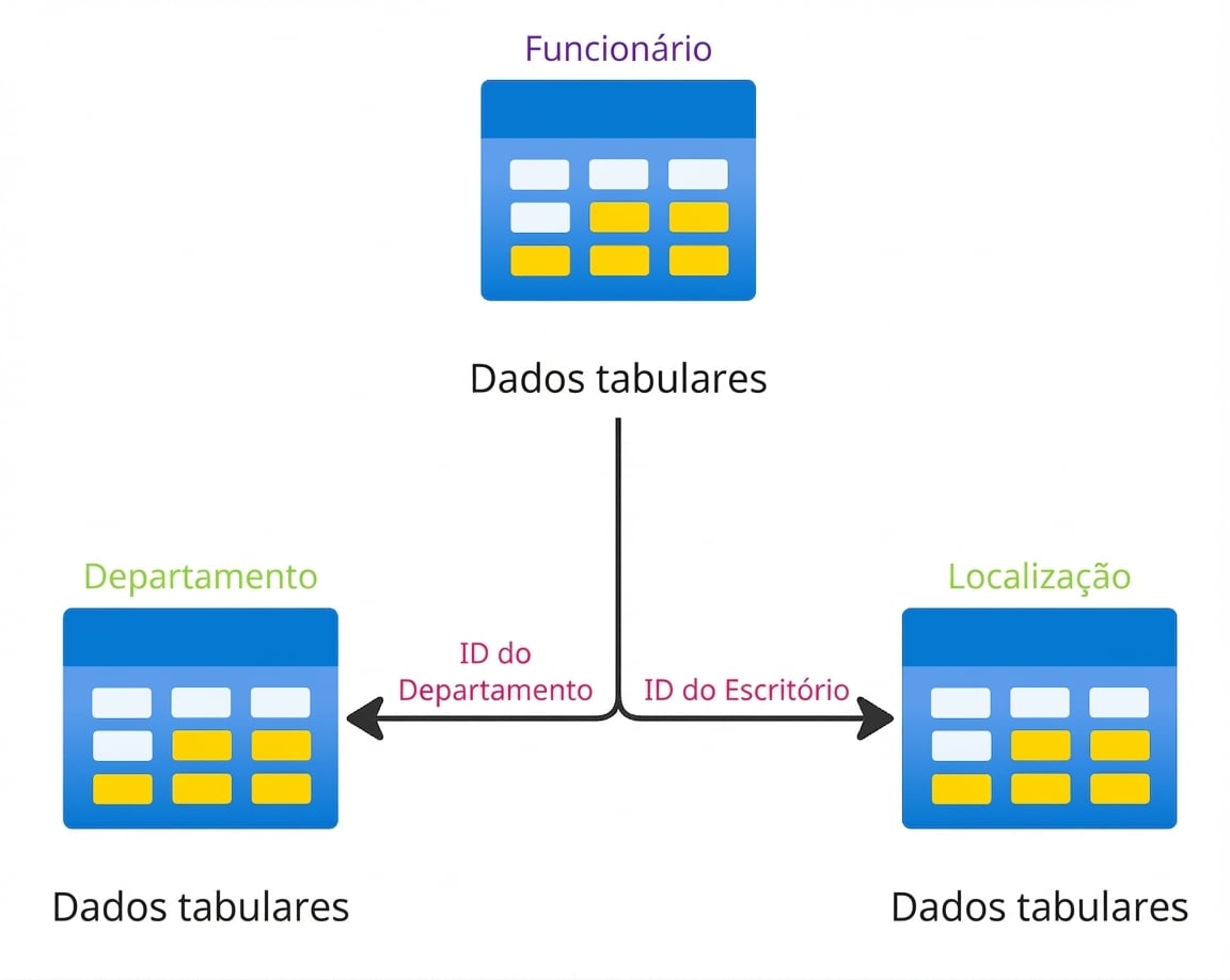 Uma estrutura de tabela hierárquica mostrando conexões entre as tabelas de funcionários, departamento e local.