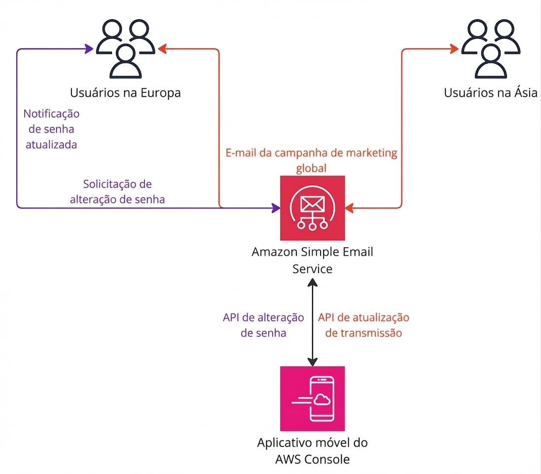 Um diagrama de arquitetura explicando o funcionamento do Amazon Simple Email Service.