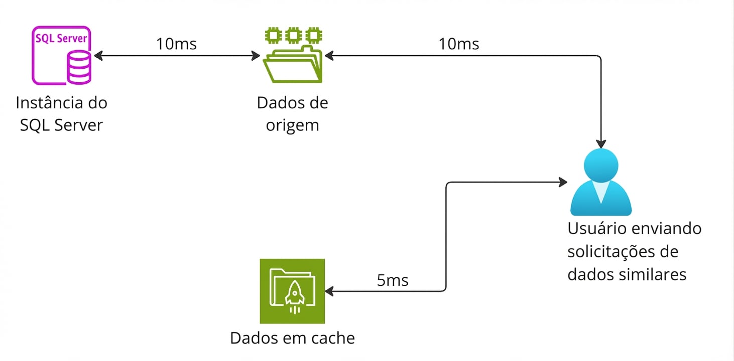 Um diagrama arquitetural explicando o funcionamento de serviços de cache.