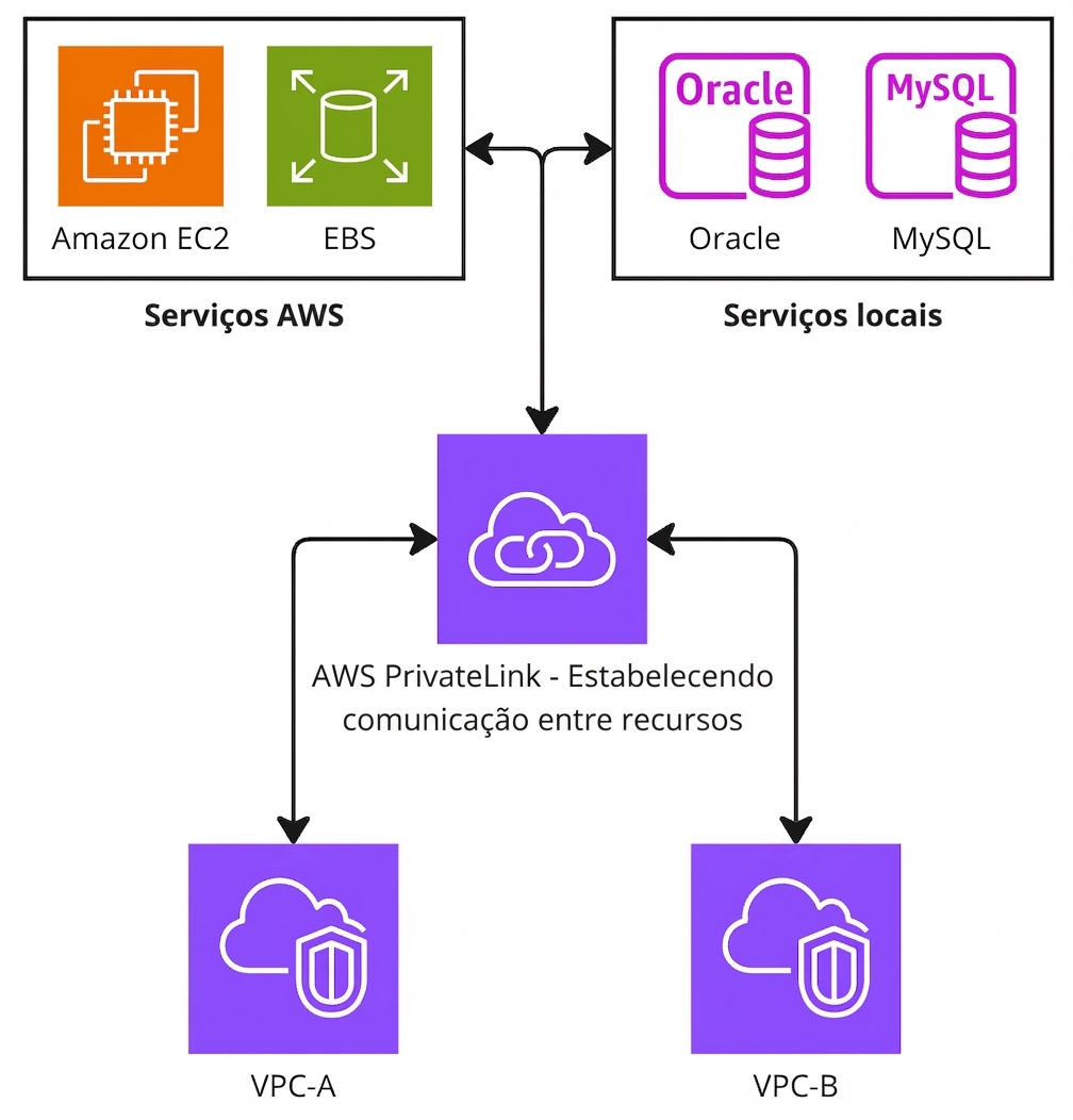 Um diagrama de arquitetura explicando o AWS PrivateLink.
