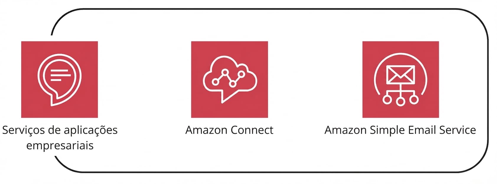 Um conjunto de vários serviços da AWS na categoria de aplicativos de negócios.
