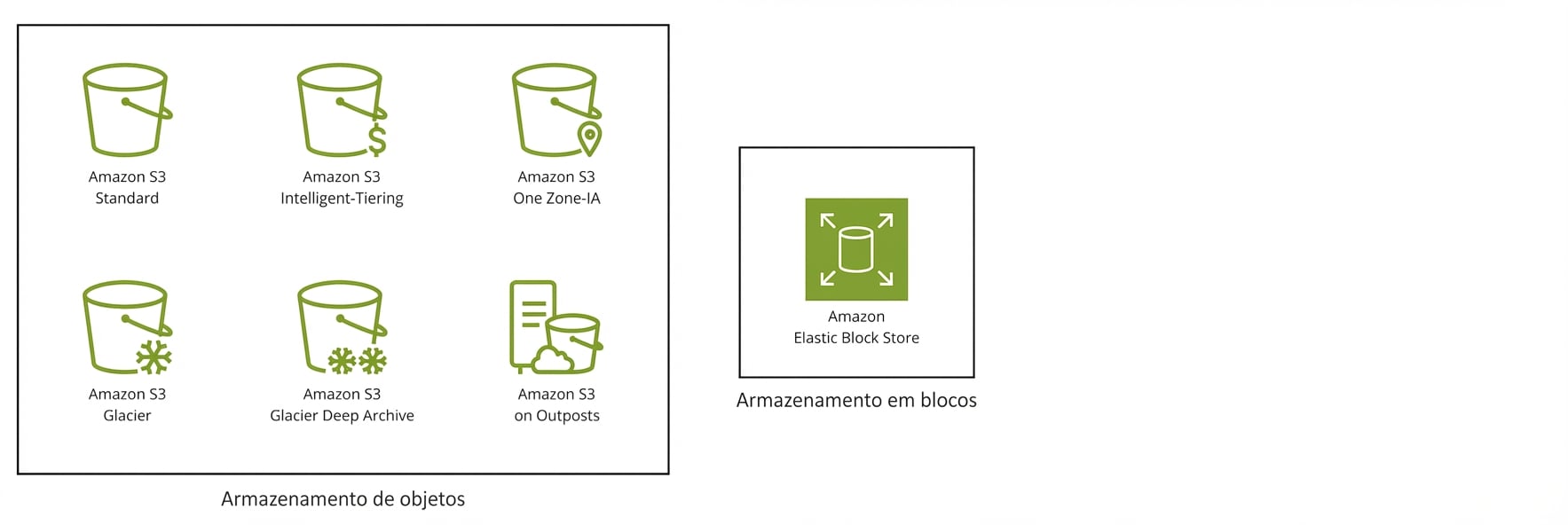 Duas caixas: uma com as seis classes do S3 e outra com o Elastic Block Store.