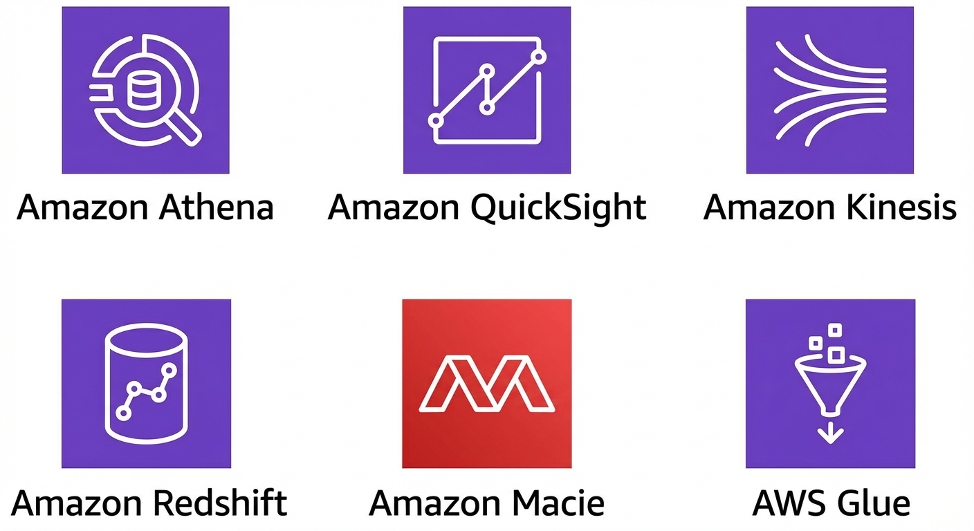 Ícones representando os diferentes serviços de analytics na AWS.