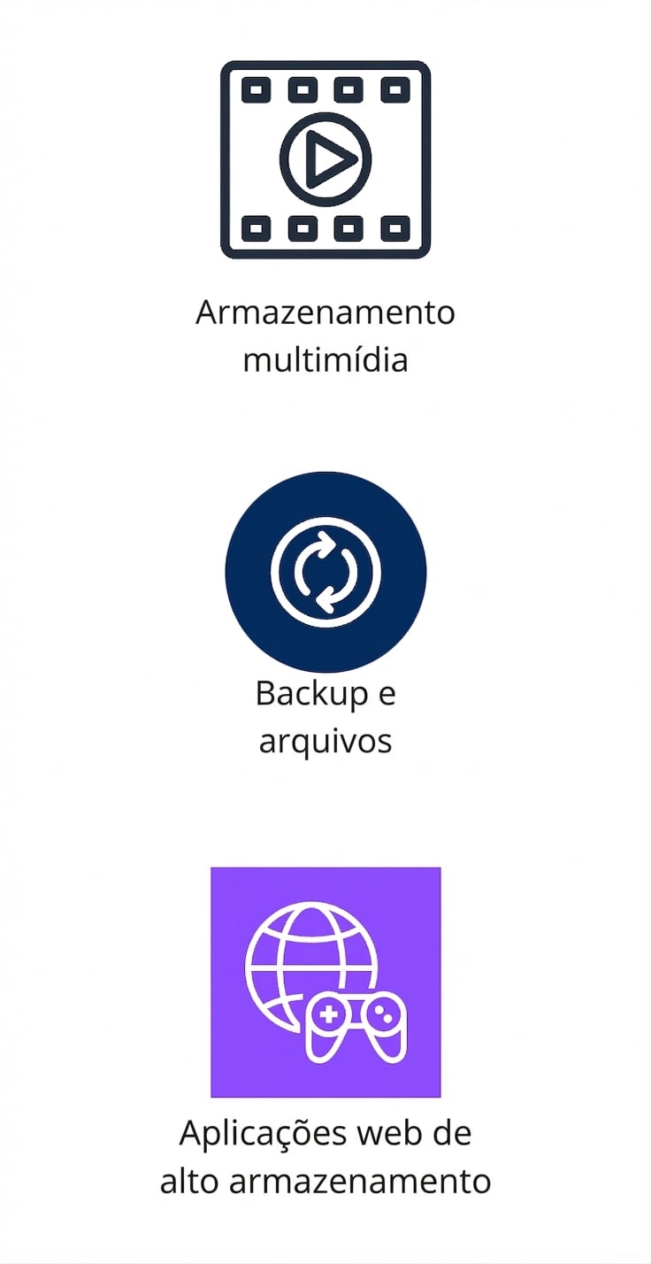 Três ícones verticais mostrando armazenamento de multimídia, backup e arquivos, e apps web com alto armazenamento.