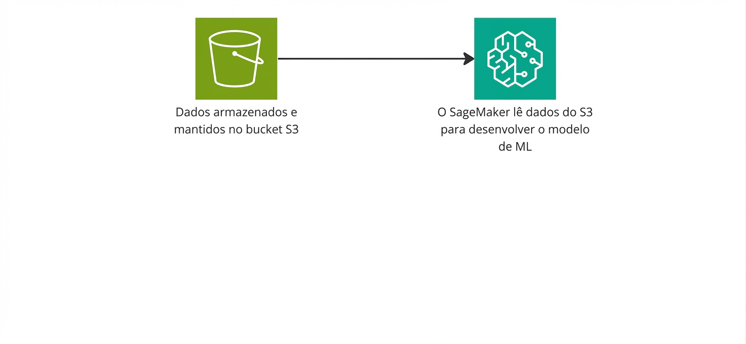 Um fluxograma mostrando o SageMaker lendo dados de um bucket S3.